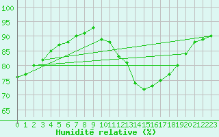 Courbe de l'humidit relative pour Lagny-sur-Marne (77)