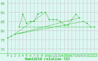 Courbe de l'humidit relative pour Chatelus-Malvaleix (23)