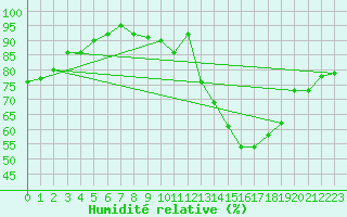Courbe de l'humidit relative pour Bourges (18)
