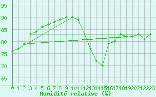 Courbe de l'humidit relative pour Sant Julia de Loria (And)
