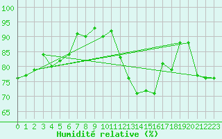 Courbe de l'humidit relative pour Crosby