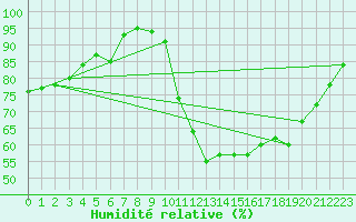 Courbe de l'humidit relative pour Toulouse-Francazal (31)