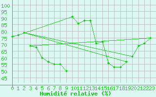 Courbe de l'humidit relative pour Alajarvi Moksy