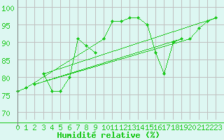 Courbe de l'humidit relative pour Angoulme - Brie Champniers (16)