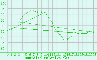 Courbe de l'humidit relative pour Crest (26)