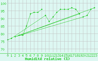 Courbe de l'humidit relative pour De Bilt (PB)