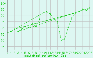Courbe de l'humidit relative pour Le Puy - Loudes (43)