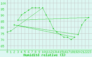 Courbe de l'humidit relative pour Chartres (28)