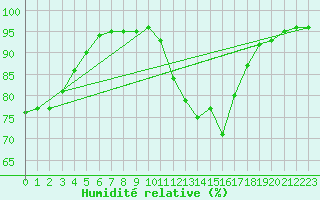 Courbe de l'humidit relative pour Deauville (14)