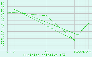 Courbe de l'humidit relative pour La Poblachuela (Esp)