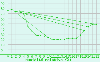 Courbe de l'humidit relative pour Skabu-Storslaen