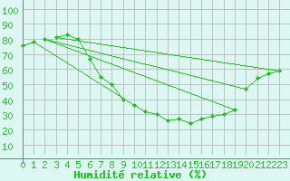 Courbe de l'humidit relative pour Muenchen-Stadt