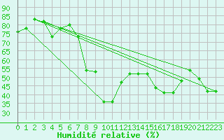 Courbe de l'humidit relative pour Tetuan / Sania Ramel