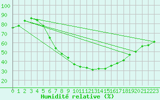 Courbe de l'humidit relative pour Kuemmersruck