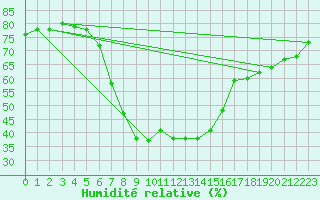 Courbe de l'humidit relative pour Inari Rajajooseppi