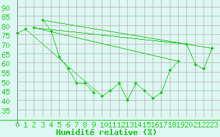 Courbe de l'humidit relative pour Karlstad Flygplats