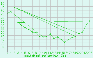 Courbe de l'humidit relative pour Porkalompolo