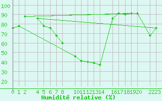 Courbe de l'humidit relative pour Kolobrzeg