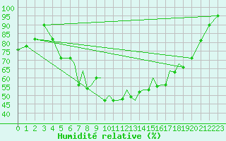 Courbe de l'humidit relative pour Karlovy Vary