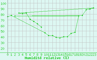 Courbe de l'humidit relative pour Wlodawa
