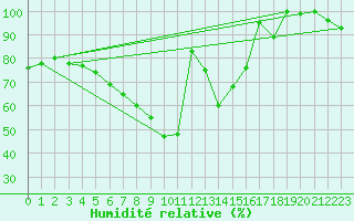 Courbe de l'humidit relative pour Moleson (Sw)