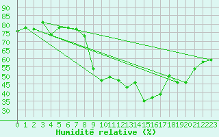 Courbe de l'humidit relative pour Marignane (13)