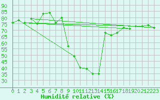 Courbe de l'humidit relative pour Feuchtwangen-Heilbronn