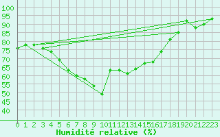 Courbe de l'humidit relative pour Harsfjarden