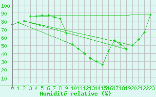 Courbe de l'humidit relative pour Koksijde (Be)