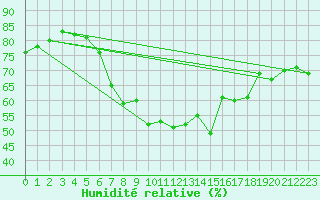 Courbe de l'humidit relative pour Retz