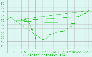 Courbe de l'humidit relative pour Porto Colom
