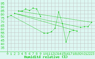 Courbe de l'humidit relative pour Figari (2A)