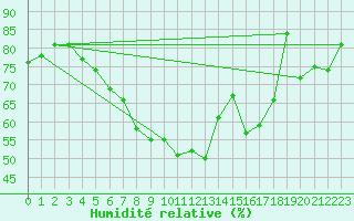 Courbe de l'humidit relative pour Ostroleka