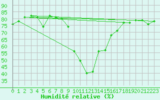 Courbe de l'humidit relative pour Cevio (Sw)