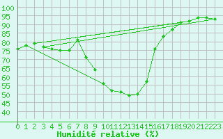 Courbe de l'humidit relative pour Kongsvinger