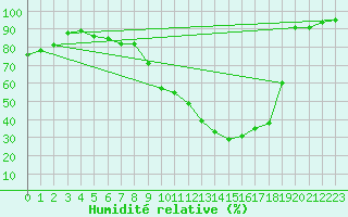 Courbe de l'humidit relative pour Embrun (05)