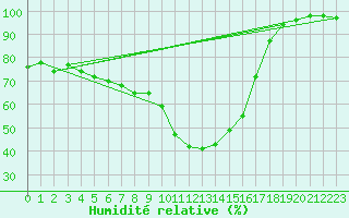 Courbe de l'humidit relative pour Jaca