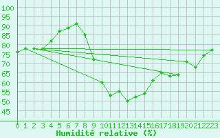 Courbe de l'humidit relative pour Avord (18)