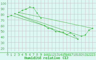 Courbe de l'humidit relative pour Toulouse-Francazal (31)