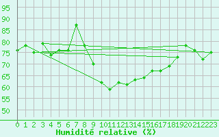 Courbe de l'humidit relative pour Figari (2A)