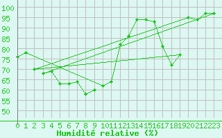 Courbe de l'humidit relative pour Villacher Alpe