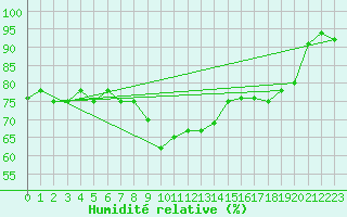 Courbe de l'humidit relative pour Trapani / Birgi