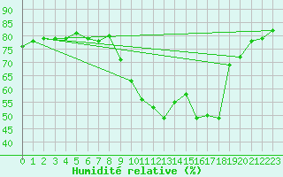 Courbe de l'humidit relative pour Sallanches (74)