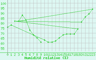 Courbe de l'humidit relative pour Idar-Oberstein
