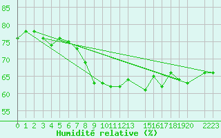 Courbe de l'humidit relative pour Tannas