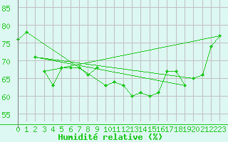 Courbe de l'humidit relative pour Mona