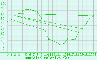 Courbe de l'humidit relative pour Fiscaglia Migliarino (It)