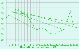 Courbe de l'humidit relative pour La Fretaz (Sw)