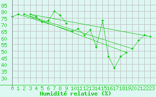 Courbe de l'humidit relative pour Bagaskar