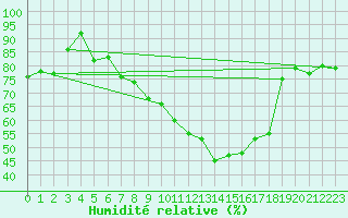 Courbe de l'humidit relative pour Lahr (All)